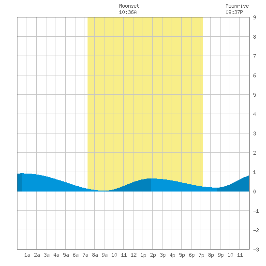 Similar Sound tide chart for Monday, October 2, 2023