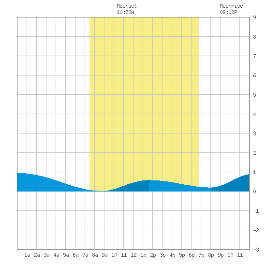 Similar Sound tide chart for Tuesday, October 31, 2023