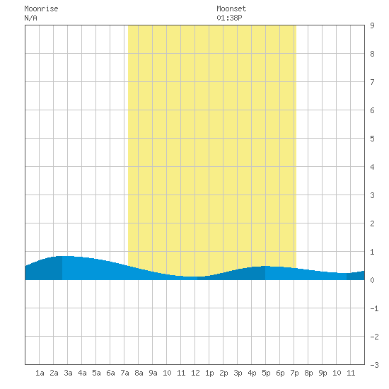 Similar Sound tide chart for Thursday, October 5, 2023