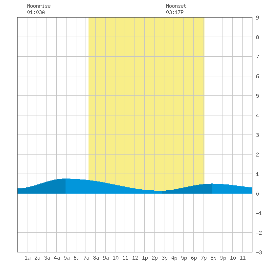 Similar Sound tide chart for Saturday, October 7, 2023