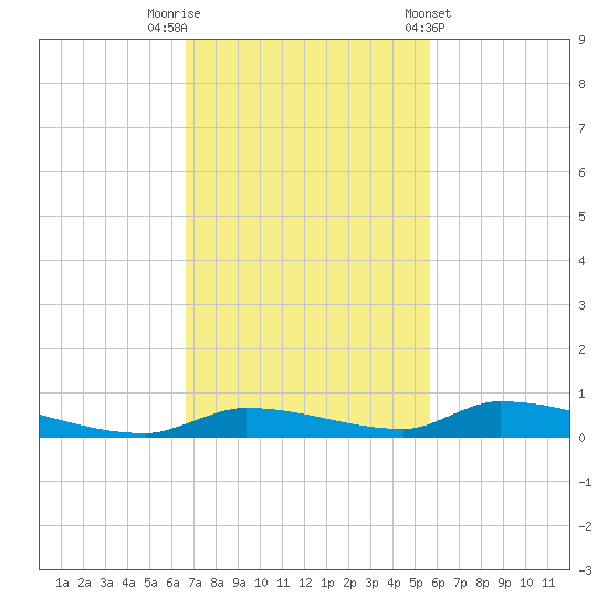 Similar Sound tide chart for Saturday, November 11, 2023