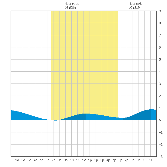 Similar Sound tide chart for Wednesday, November 15, 2023