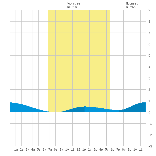 Similar Sound tide chart for Thursday, November 16, 2023