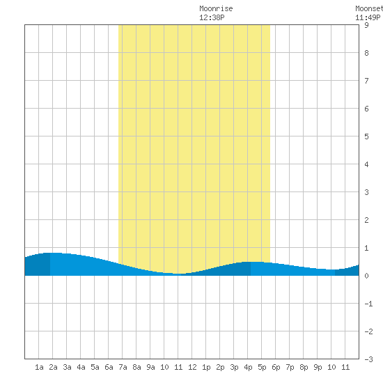 Similar Sound tide chart for Sunday, November 19, 2023