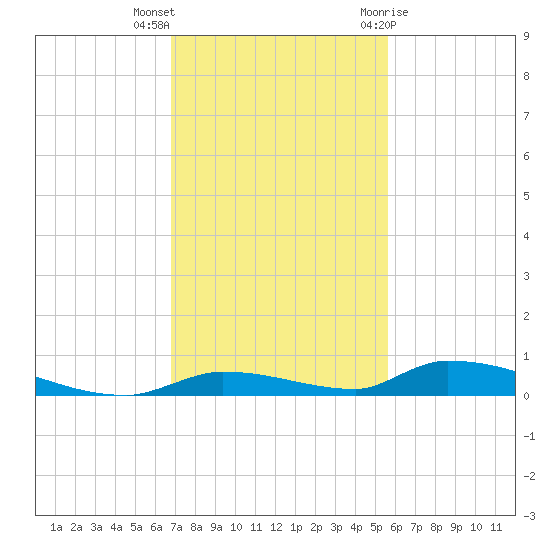 Similar Sound tide chart for Saturday, November 25, 2023