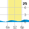 Similar Sound tide chart for Saturday, November 25, 2023