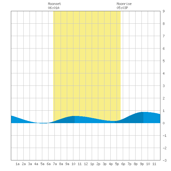 Similar Sound tide chart for Sunday, November 26, 2023