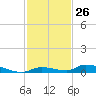 Similar Sound tide chart for Sunday, November 26, 2023