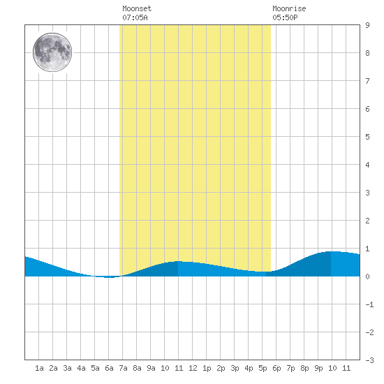 Similar Sound tide chart for Monday, November 27, 2023