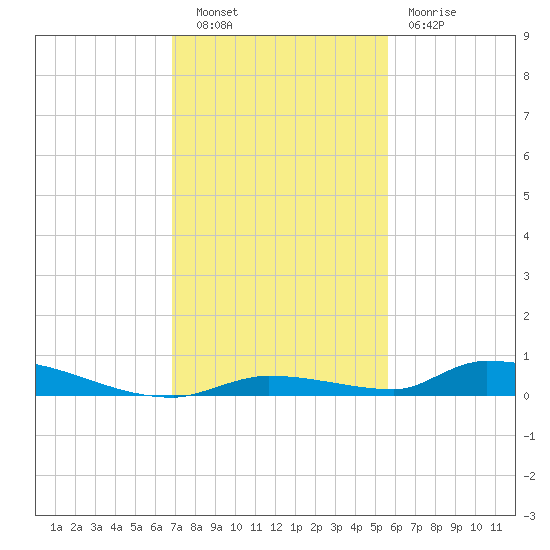 Similar Sound tide chart for Tuesday, November 28, 2023