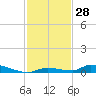 Similar Sound tide chart for Tuesday, November 28, 2023