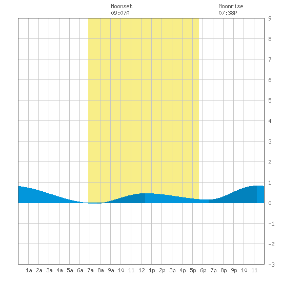Similar Sound tide chart for Wednesday, November 29, 2023