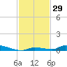Similar Sound tide chart for Wednesday, November 29, 2023