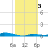 Similar Sound tide chart for Friday, November 3, 2023