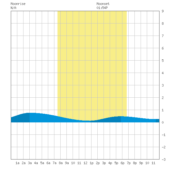 Similar Sound tide chart for Saturday, November 4, 2023