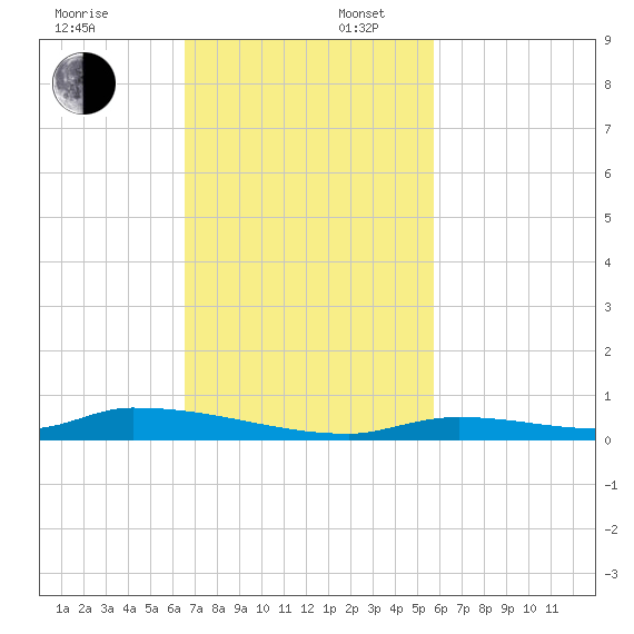 Similar Sound tide chart for Sunday, November 5, 2023
