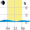Similar Sound tide chart for Sunday, November 5, 2023
