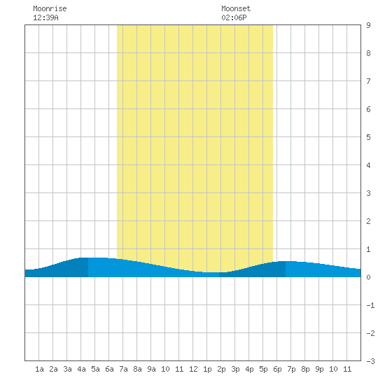 Similar Sound tide chart for Monday, November 6, 2023