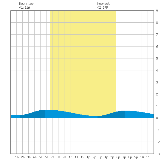 Similar Sound tide chart for Tuesday, November 7, 2023