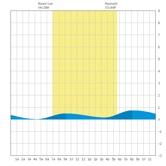 Similar Sound tide chart for Sunday, December 10, 2023