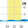 Similar Sound tide chart for Sunday, December 10, 2023