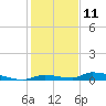 Similar Sound tide chart for Monday, December 11, 2023