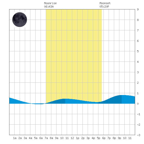 Similar Sound tide chart for Tuesday, December 12, 2023