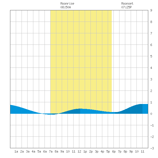 Similar Sound tide chart for Thursday, December 14, 2023