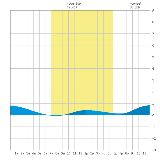 Similar Sound tide chart for Friday, December 15, 2023