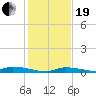 Similar Sound tide chart for Tuesday, December 19, 2023