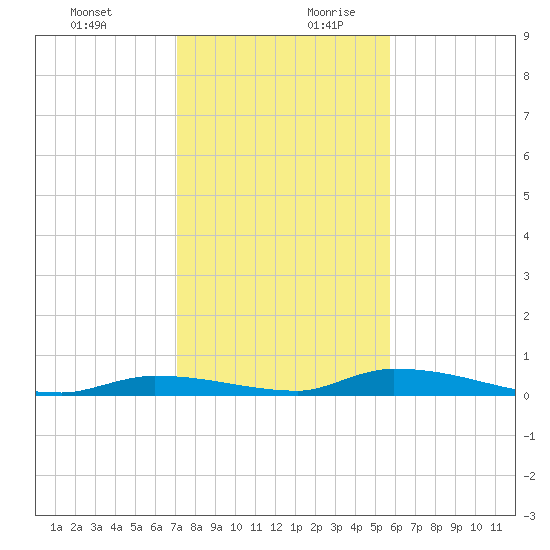 Similar Sound tide chart for Thursday, December 21, 2023