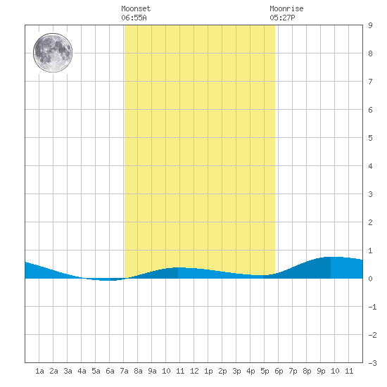 Similar Sound tide chart for Tuesday, December 26, 2023