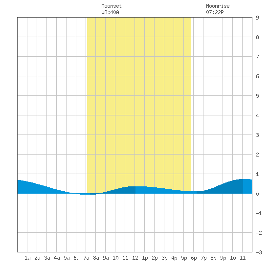 Similar Sound tide chart for Thursday, December 28, 2023