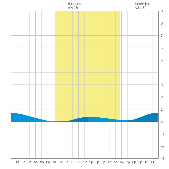 Similar Sound tide chart for Friday, December 29, 2023