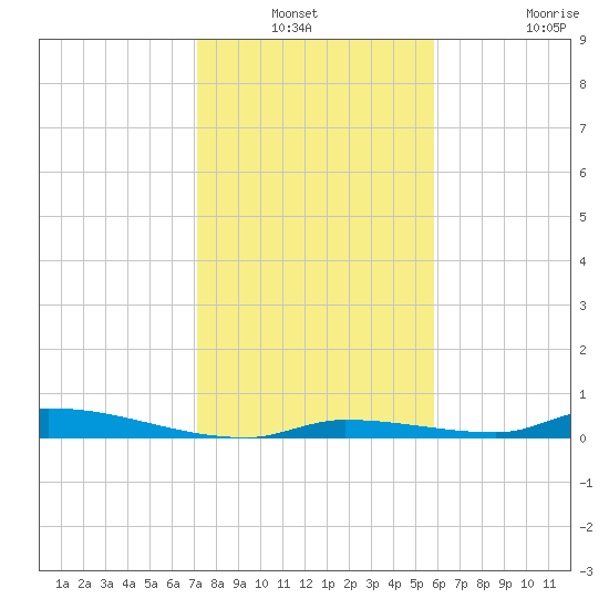 Similar Sound tide chart for Sunday, December 31, 2023