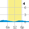 Similar Sound tide chart for Monday, December 4, 2023