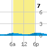 Similar Sound tide chart for Thursday, December 7, 2023