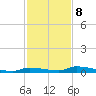 Similar Sound tide chart for Friday, December 8, 2023