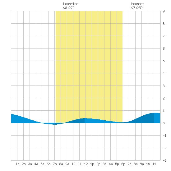 Similar Sound tide chart for Friday, January 12, 2024
