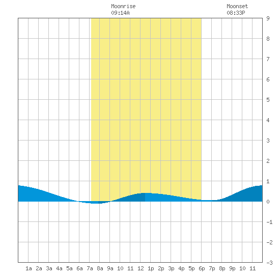 Similar Sound tide chart for Saturday, January 13, 2024