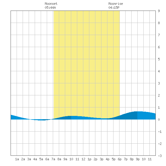 Similar Sound tide chart for Tuesday, January 23, 2024