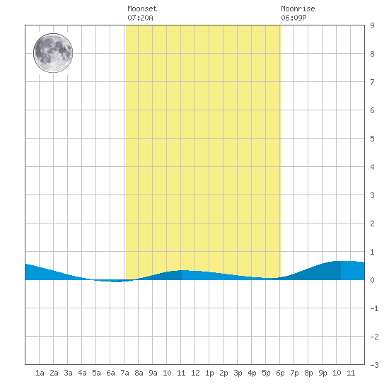 Similar Sound tide chart for Thursday, January 25, 2024