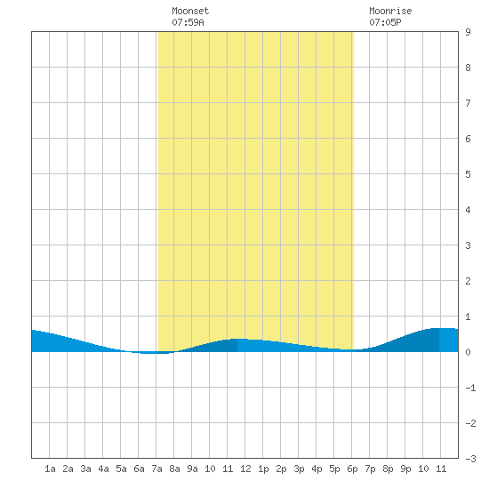 Similar Sound tide chart for Friday, January 26, 2024
