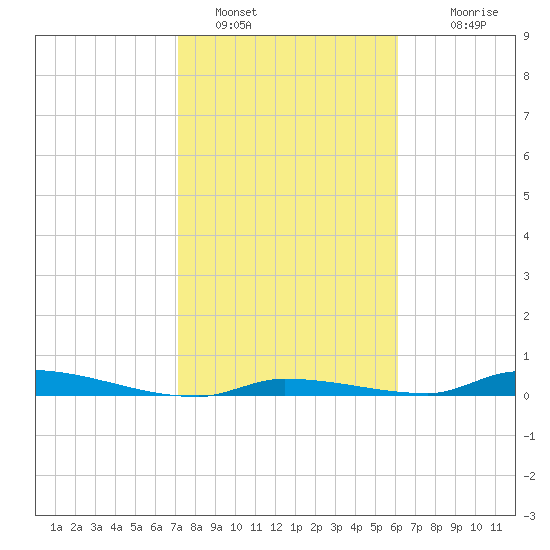 Similar Sound tide chart for Sunday, January 28, 2024