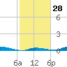 Similar Sound tide chart for Sunday, January 28, 2024