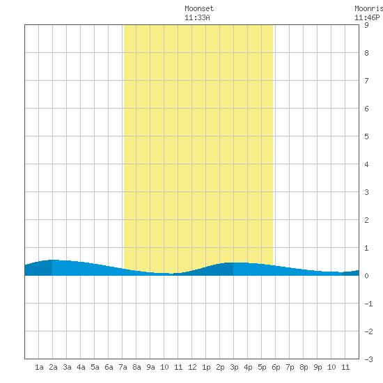 Similar Sound tide chart for Tuesday, January 2, 2024