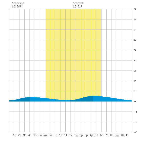 Similar Sound tide chart for Thursday, January 4, 2024