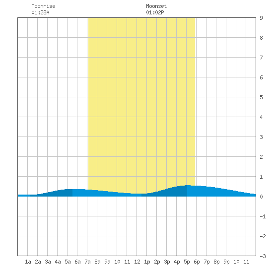 Similar Sound tide chart for Friday, January 5, 2024