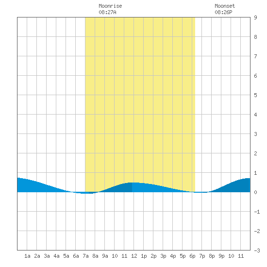 Similar Sound tide chart for Sunday, February 11, 2024