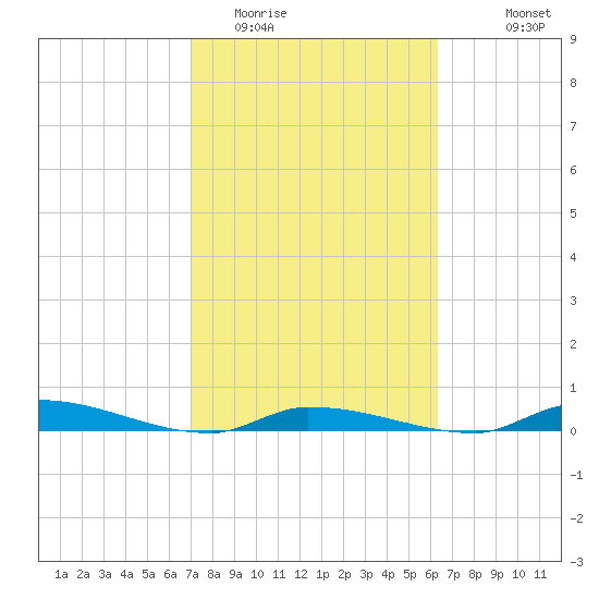 Similar Sound tide chart for Monday, February 12, 2024